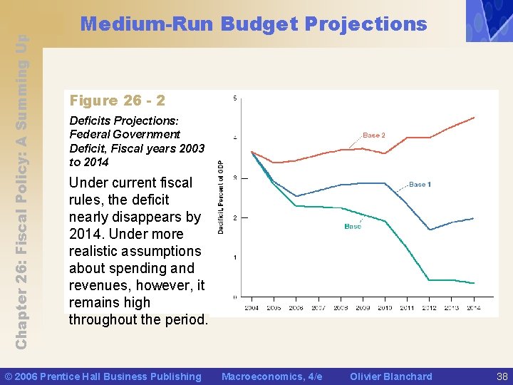 Chapter 26: Fiscal Policy: A Summing Up Medium-Run Budget Projections Figure 26 - 2
