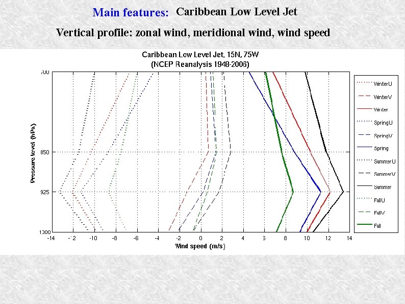 Main features: Caribbean Low Level Jet Vertical profile: zonal wind, meridional wind, wind speed