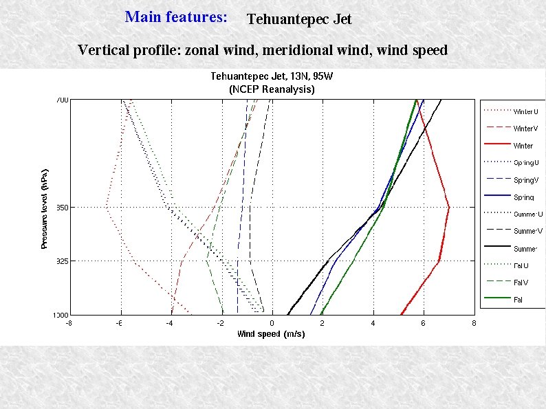 Main features: Tehuantepec Jet Vertical profile: zonal wind, meridional wind, wind speed 