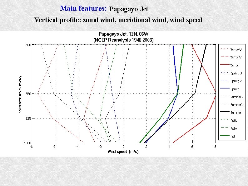 Main features: Papagayo Jet Vertical profile: zonal wind, meridional wind, wind speed Main features: Papagayo Jet Vertical profile: zonal wind, meridional wind, wind speed