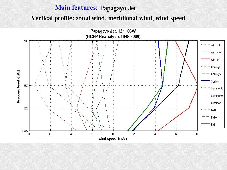 Main features: Papagayo Jet Vertical profile: zonal wind, meridional wind, wind speed 