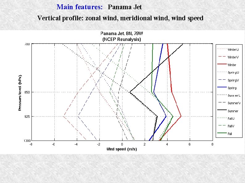 Main features: Panama Jet Vertical profile: zonal wind, meridional wind, wind speed 