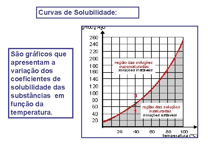 Curvas de Solubilidade: São gráficos que apresentam a variação dos coeficientes de solubilidade das