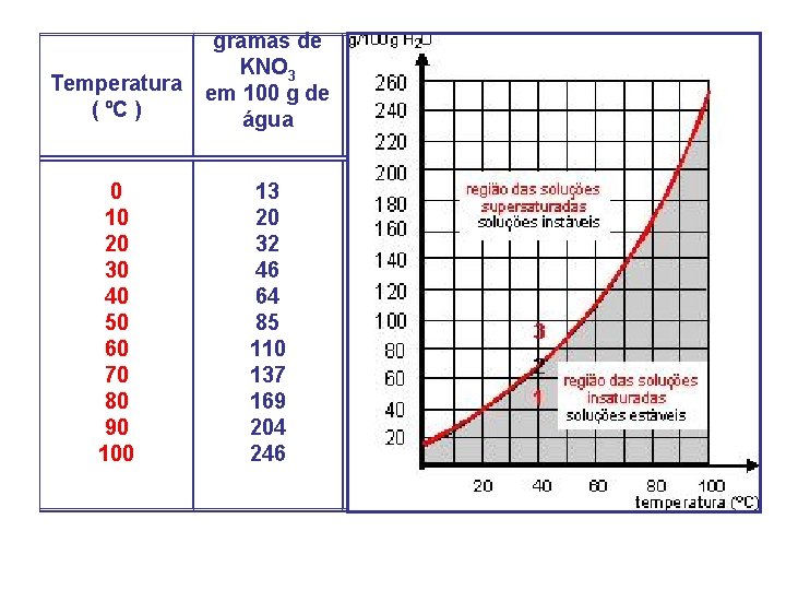 gramas de KNO 3 Temperatura em 100 g de ( ºC ) água 0