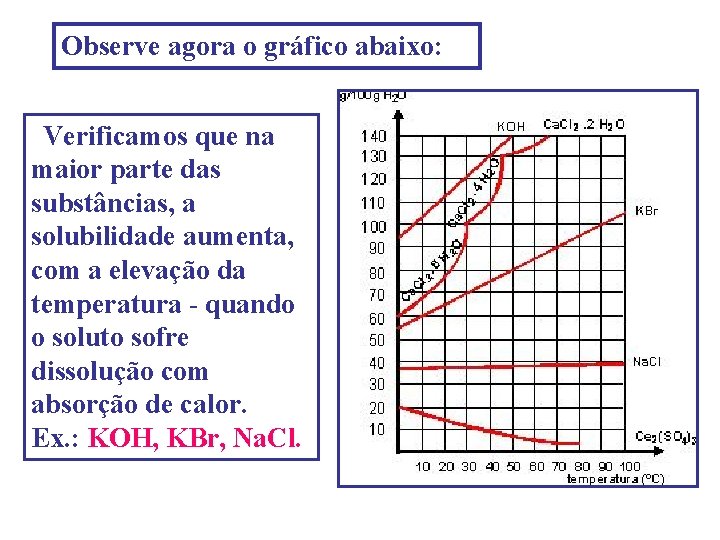 Observe agora o gráfico abaixo: Verificamos que na maior parte das substâncias, a solubilidade