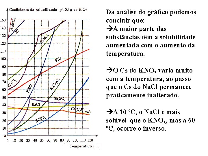 Da análise do gráfico podemos concluir que: A maior parte das substâncias têm a