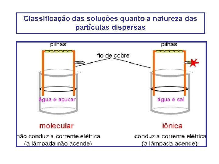 Classificação das soluções quanto a natureza das partículas dispersas 