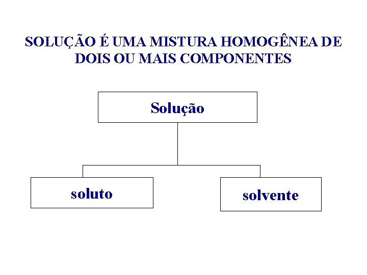 SOLUÇÃO É UMA MISTURA HOMOGÊNEA DE DOIS OU MAIS COMPONENTES Solução soluto solvente 