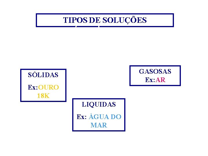 TIPOS DE SOLUÇÕES GASOSAS Ex: AR SÓLIDAS Ex: OURO 18 K LIQUIDAS Ex: ÁGUA
