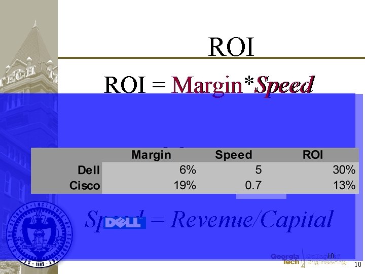 ROI = Margin*Speed Margin = NOPAT/Revenue Speed = Revenue/Capital 10 10 ROI = Margin*Speed Margin = NOPAT/Revenue Speed = Revenue/Capital 10 10