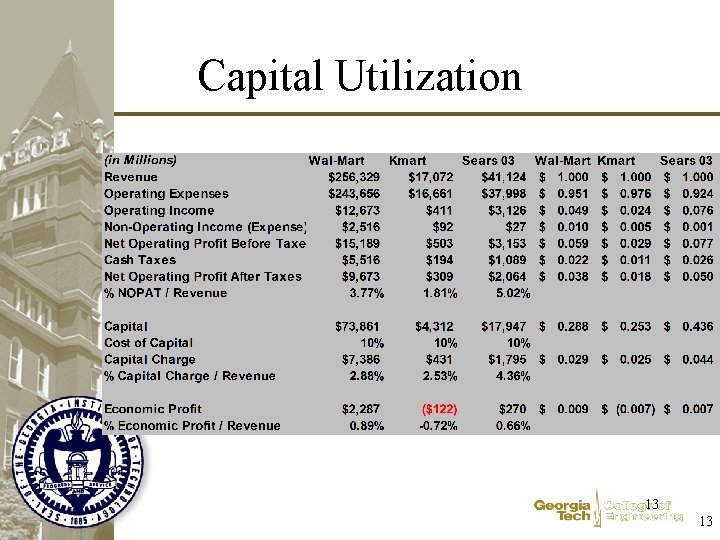 Capital Utilization 13 13 Capital Utilization 13 13