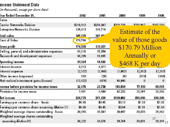 Estimate of the value of those goods $170. 79 Million Annually or $468 K Estimate of the value of those goods $170. 79 Million Annually or $468 K
