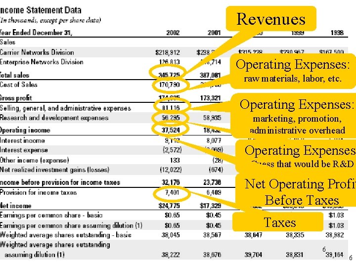 Revenues Operating Expenses: raw materials, labor, etc. Operating Expenses: marketing, promotion, administrative overhead Operating Revenues Operating Expenses: raw materials, labor, etc. Operating Expenses: marketing, promotion, administrative overhead Operating
