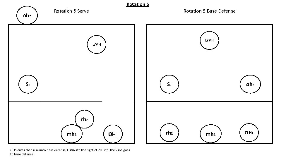 Rotation 5 oh 2 Rotation 5 Serve Rotation 5 Base Defense L/MH S 2 Rotation 5 oh 2 Rotation 5 Serve Rotation 5 Base Defense L/MH S 2