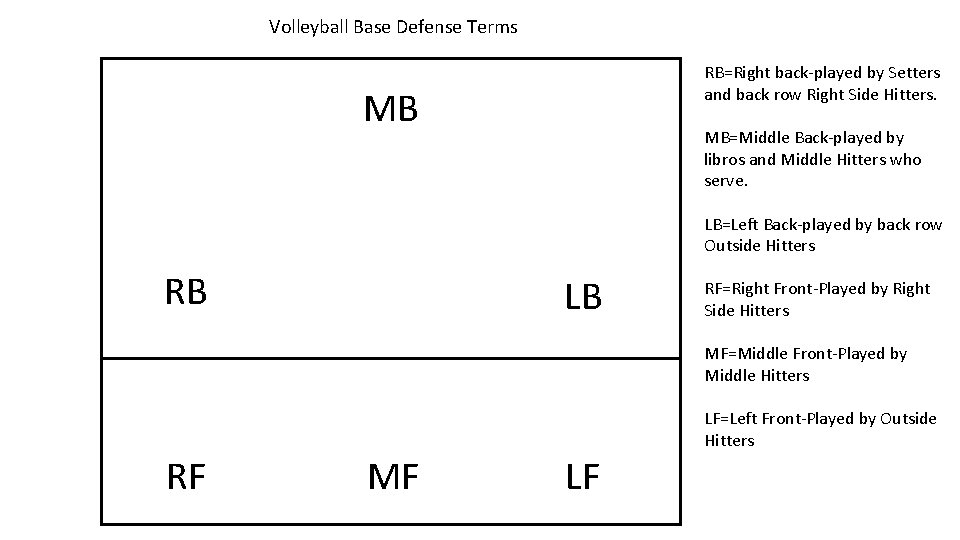 Volleyball Base Defense Terms RB=Right back-played by Setters and back row Right Side Hitters. Volleyball Base Defense Terms RB=Right back-played by Setters and back row Right Side Hitters.