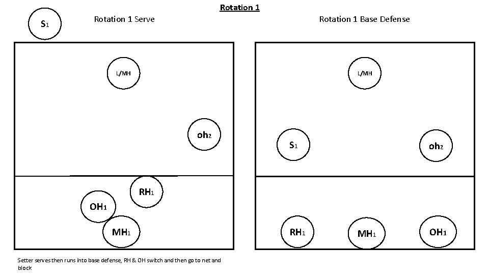 Rotation 1 S 1 Rotation 1 Serve Rotation 1 Base Defense L/MH oh 2 Rotation 1 S 1 Rotation 1 Serve Rotation 1 Base Defense L/MH oh 2