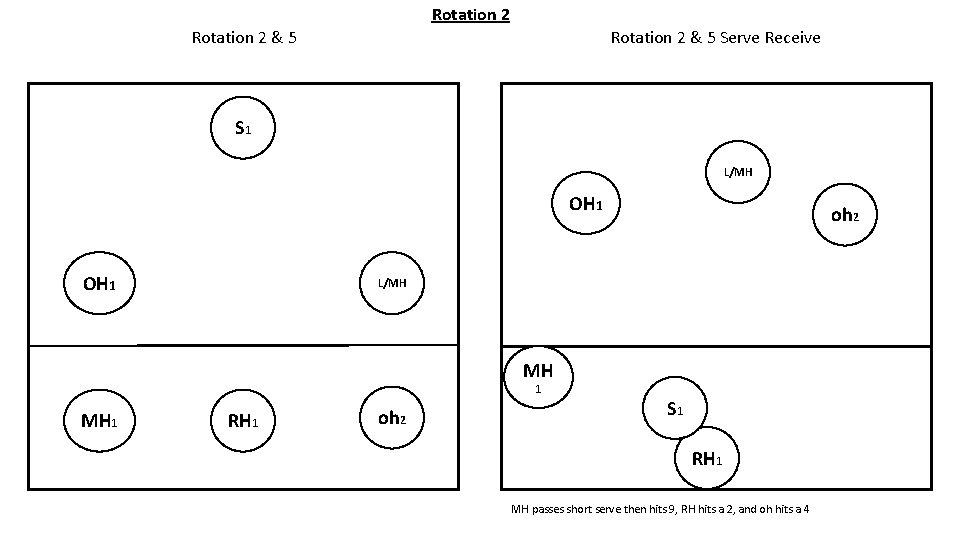 Rotation 2 & 5 Serve Receive S 1 L/MH OH 1 oh 2 L/MH Rotation 2 & 5 Serve Receive S 1 L/MH OH 1 oh 2 L/MH