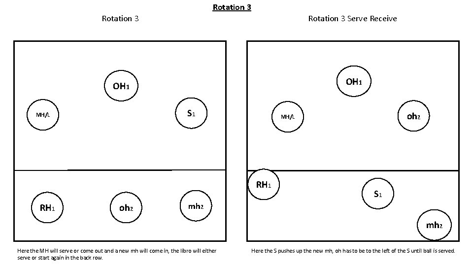 Rotation 3 Serve Receive OH 1 S 1 MH/L RH 1 oh 2 MH/L Rotation 3 Serve Receive OH 1 S 1 MH/L RH 1 oh 2 MH/L