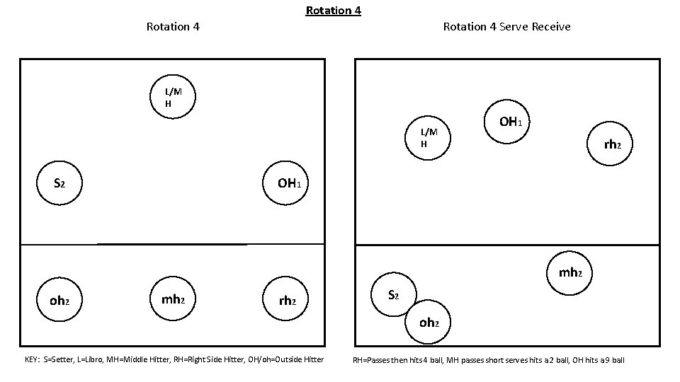 Rotation 4 Serve Receive L/M H S 2 OH 1 rh 2 OH 1 Rotation 4 Serve Receive L/M H S 2 OH 1 rh 2 OH 1