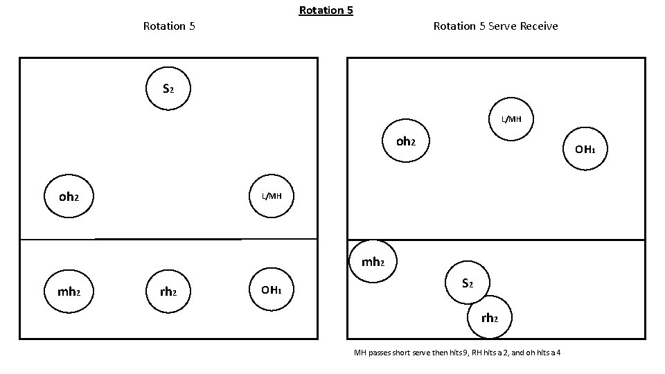 Rotation 5 Serve Receive S 2 L/MH oh 2 OH 1 L/MH mh 2 Rotation 5 Serve Receive S 2 L/MH oh 2 OH 1 L/MH mh 2