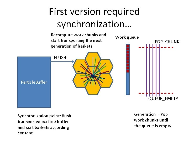 First version required synchronization… Recompute work chunks and start transporting the next generation of