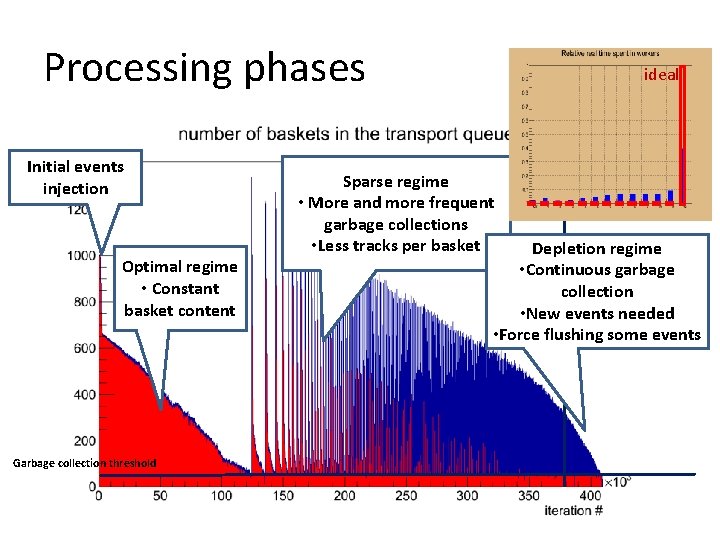 Processing phases Initial events injection Optimal regime • Constant basket content Garbage collection threshold