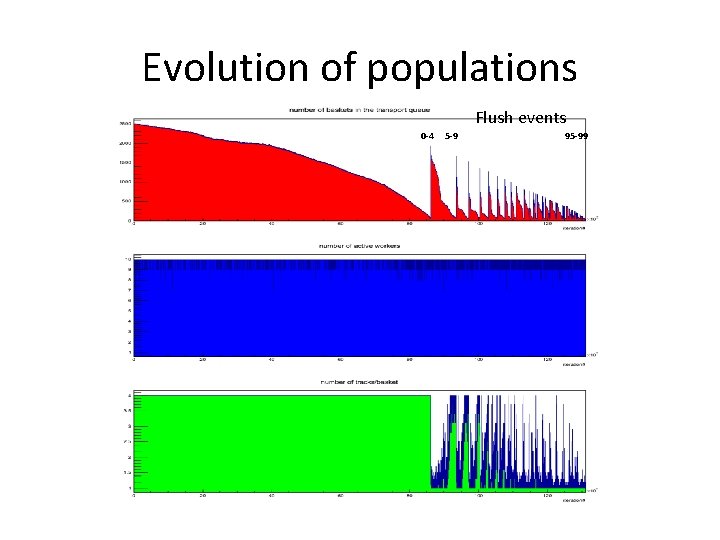 Evolution of populations Flush events 0 -4 5 -9 95 -99 