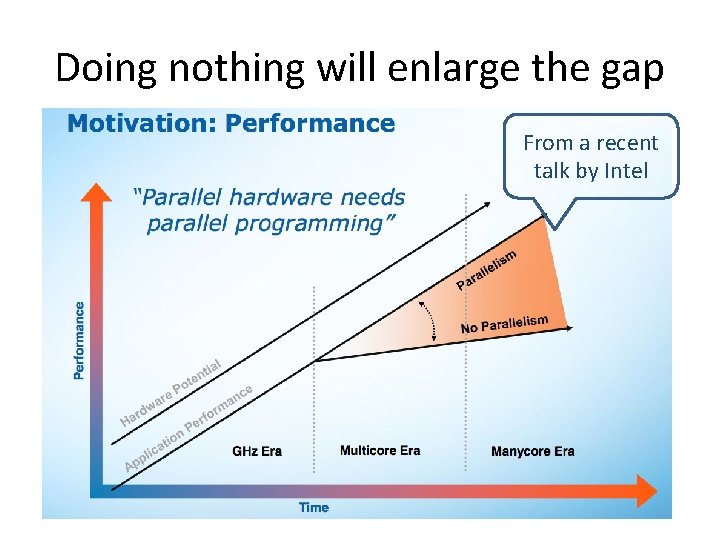 Doing nothing will enlarge the gap From a recent talk by Intel 