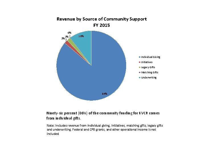 Kvcr Tv 91 9 Kvcr Total Members 120