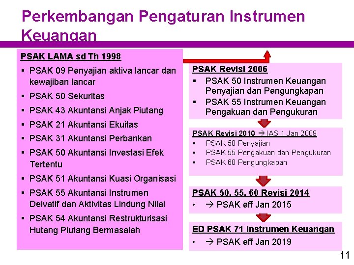 Perkembangan Pengaturan Instrumen Keuangan PSAK LAMA sd Th 1998 § PSAK 09 Penyajian aktiva