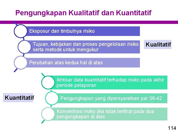 Pengungkapan Kualitatif dan Kuantitatif Eksposur dan timbulnya risiko Tujuan, kebijakan dan proses pengelolaan risiko