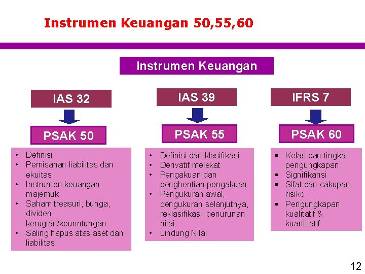 Instrumen Keuangan 50, 55, 60 Instrumen Keuangan IAS 32 IAS 39 PSAK 50 PSAK