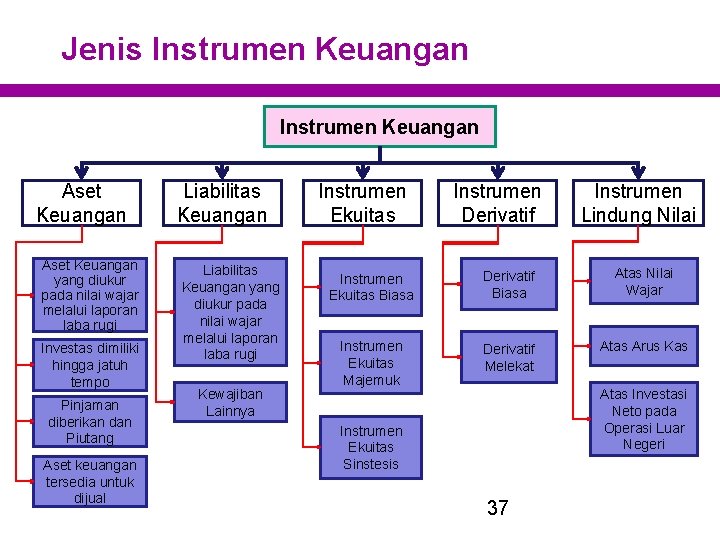 Jenis Instrumen Keuangan Aset Keuangan yang diukur pada nilai wajar melalui laporan laba rugi