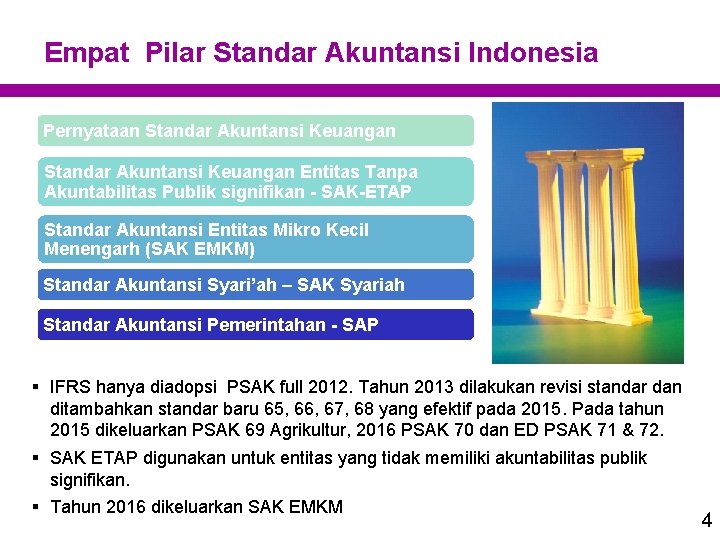 Empat Pilar Standar Akuntansi Indonesia Pernyataan Standar Akuntansi Keuangan Entitas Tanpa Akuntabilitas Publik signifikan