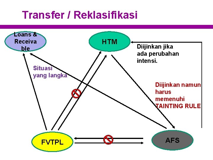 Transfer / Reklasifikasi Loans & Receiva ble HTM Diijinkan jika ada perubahan intensi. Situasi