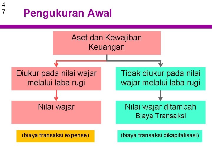 4 7 Pengukuran Awal Aset dan Kewajiban Keuangan Diukur pada nilai wajar melalui laba