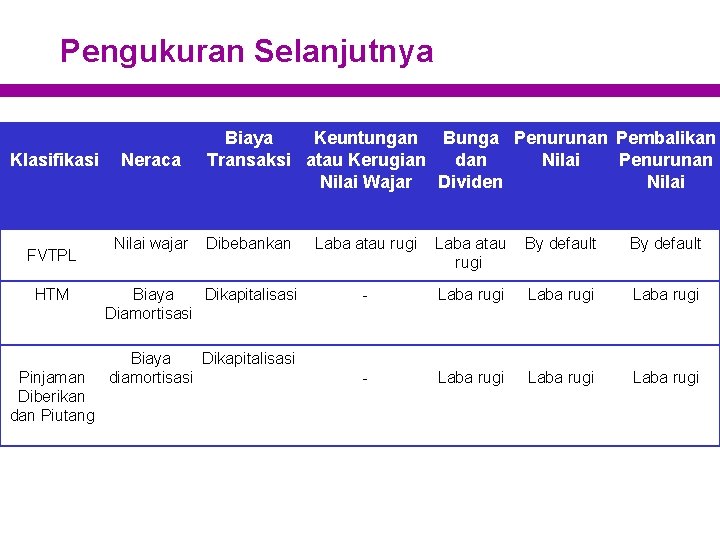 Pengukuran Selanjutnya Klasifikasi FVTPL HTM Pinjaman Diberikan dan Piutang Neraca Nilai wajar Biaya Keuntungan