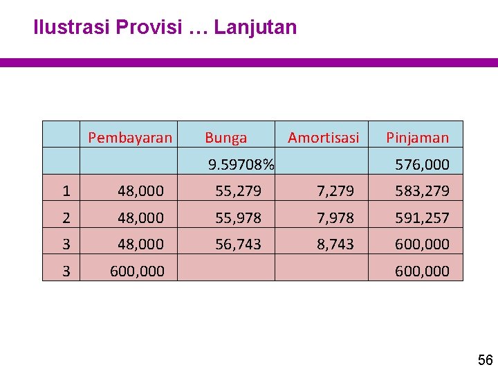 Ilustrasi Provisi … Lanjutan Pembayaran Bunga Amortisasi 9. 59708% Pinjaman 576, 000 1 48,