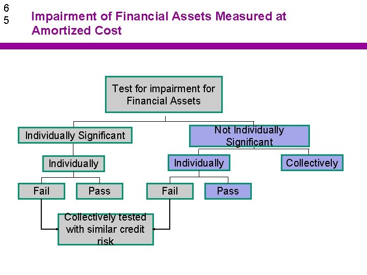 6 5 Impairment of Financial Assets Measured at Amortized Cost Test for impairment for