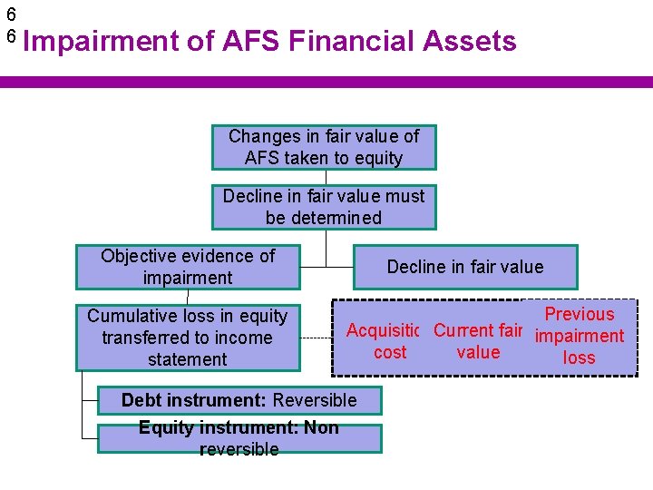 6 6 Impairment of AFS Financial Assets Changes in fair value of AFS taken