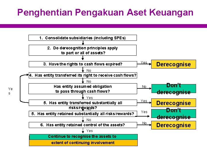 Penghentian Pengakuan Aset Keuangan 1. Consolidate subsidiaries (including SPEs) 2. Do derecognition principles apply