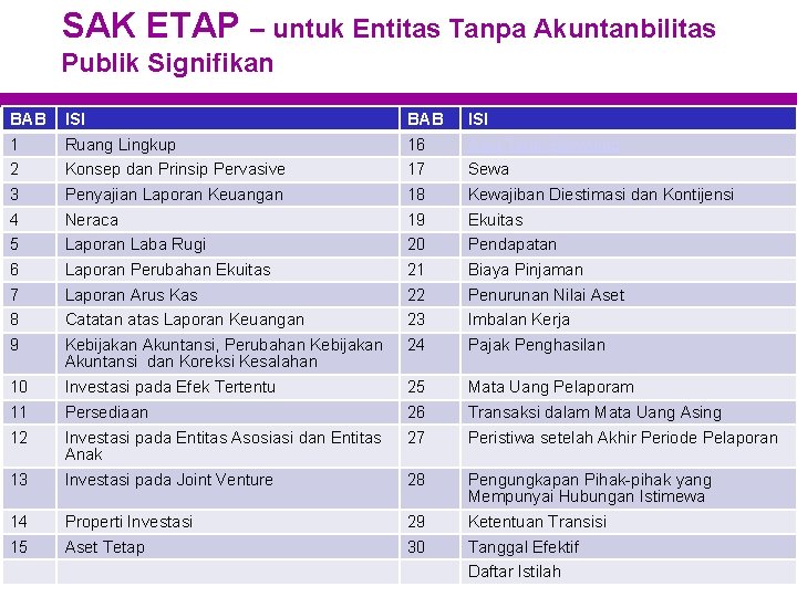 SAK ETAP – untuk Entitas Tanpa Akuntanbilitas Publik Signifikan BAB ISI 1 Ruang Lingkup