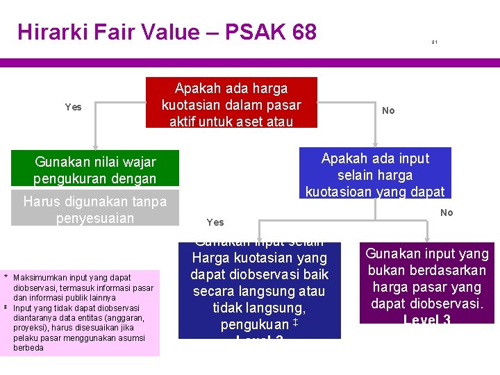 Hirarki Fair Value – PSAK 68 Yes Apakah ada harga kuotasian dalam pasar aktif