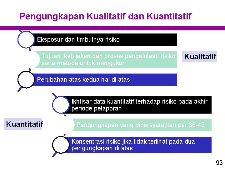 Pengungkapan Kualitatif dan Kuantitatif Eksposur dan timbulnya risiko Tujuan, kebijakan dan proses pengelolaan risiko