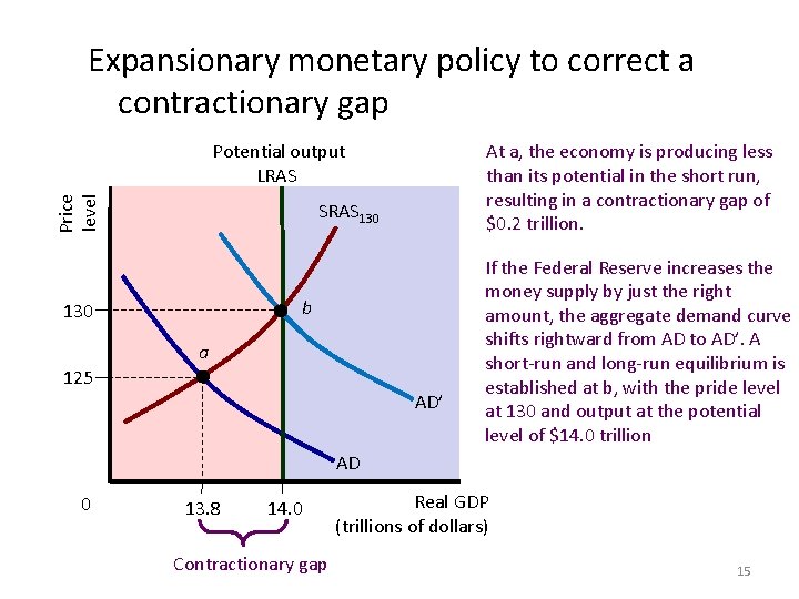 Expansionary monetary policy to correct a contractionary gap Price level Potential output LRAS At
