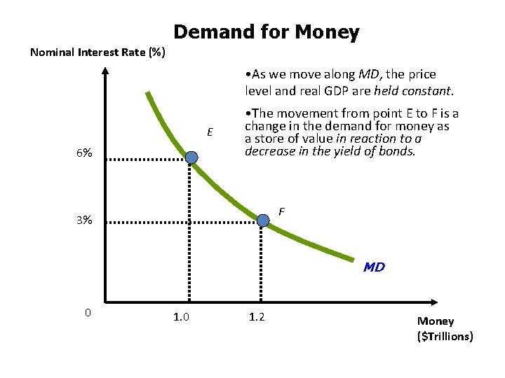 Demand for Money Nominal Interest Rate (%) • As we move along MD, the