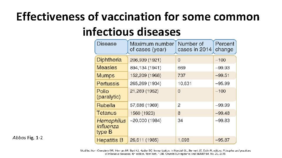 Effectiveness of vaccination for some common infectious diseases Abbas Fig. 1 -2 