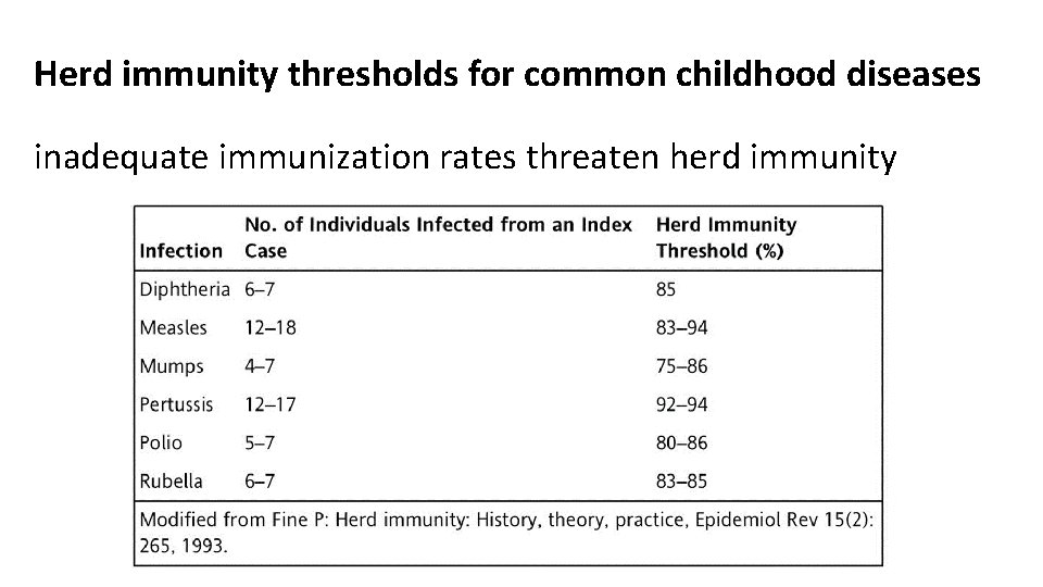 Herd immunity thresholds for common childhood diseases inadequate immunization rates threaten herd immunity 