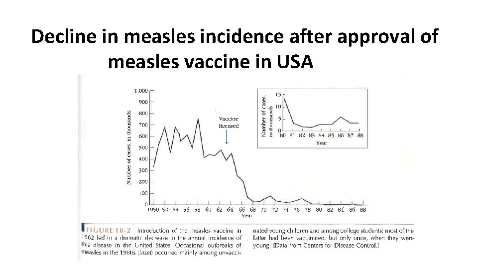 Decline in measles incidence after approval of measles vaccine in USA 
