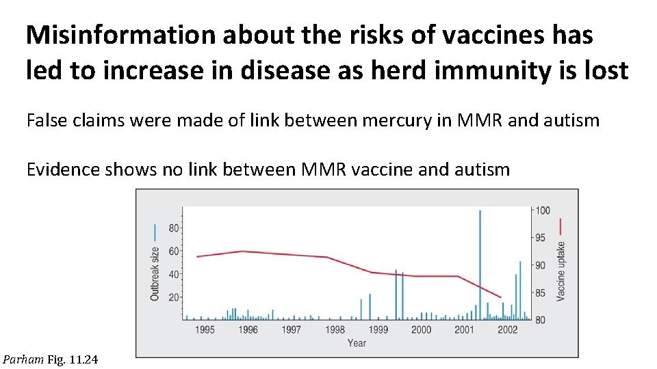 Misinformation about the risks of vaccines has led to increase in disease as herd